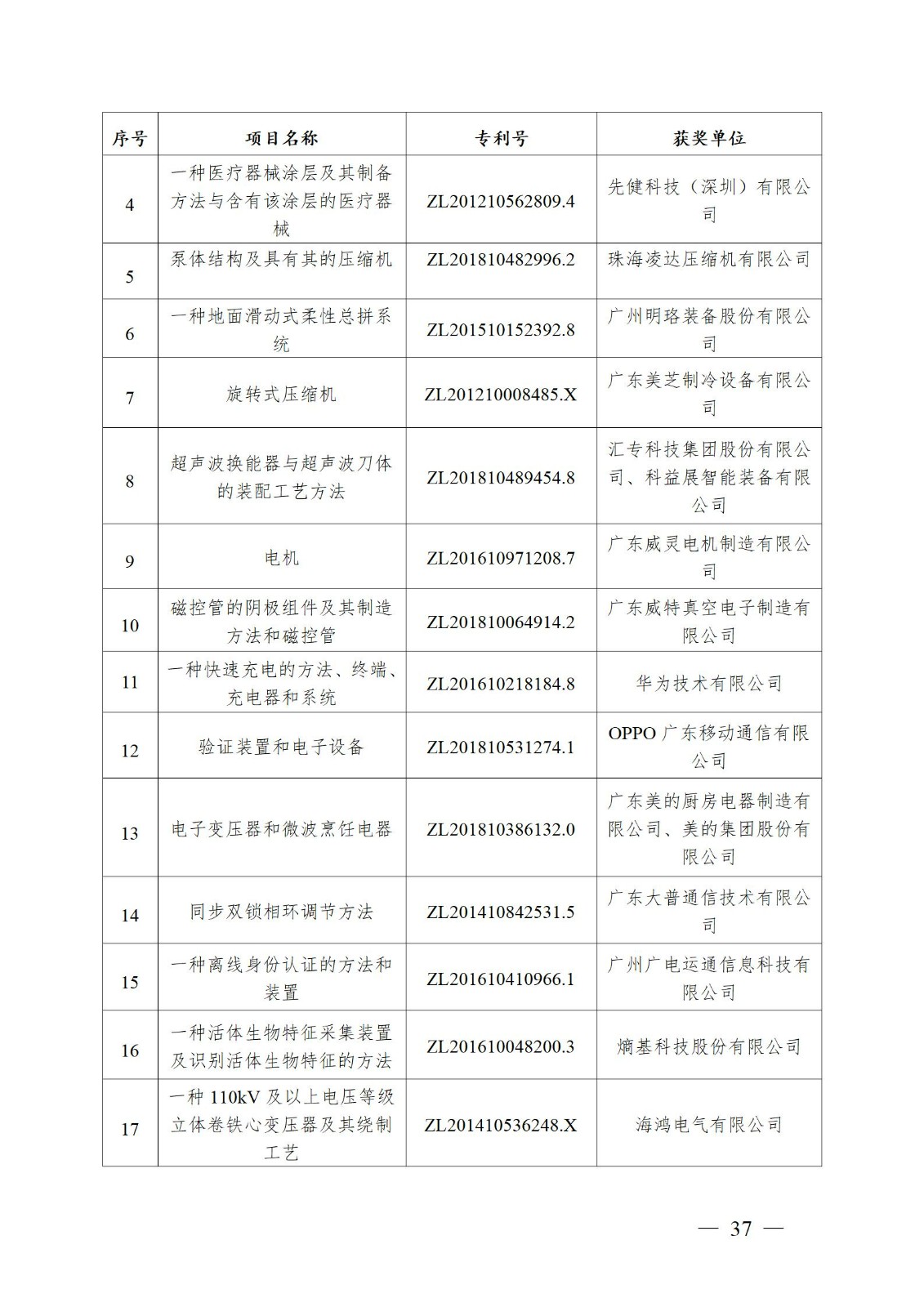 表彰！第二十二屆中國專利獎(jiǎng)嘉獎(jiǎng)和第八屆廣東專利獎(jiǎng)獲獎(jiǎng)單位及個(gè)人名單公布