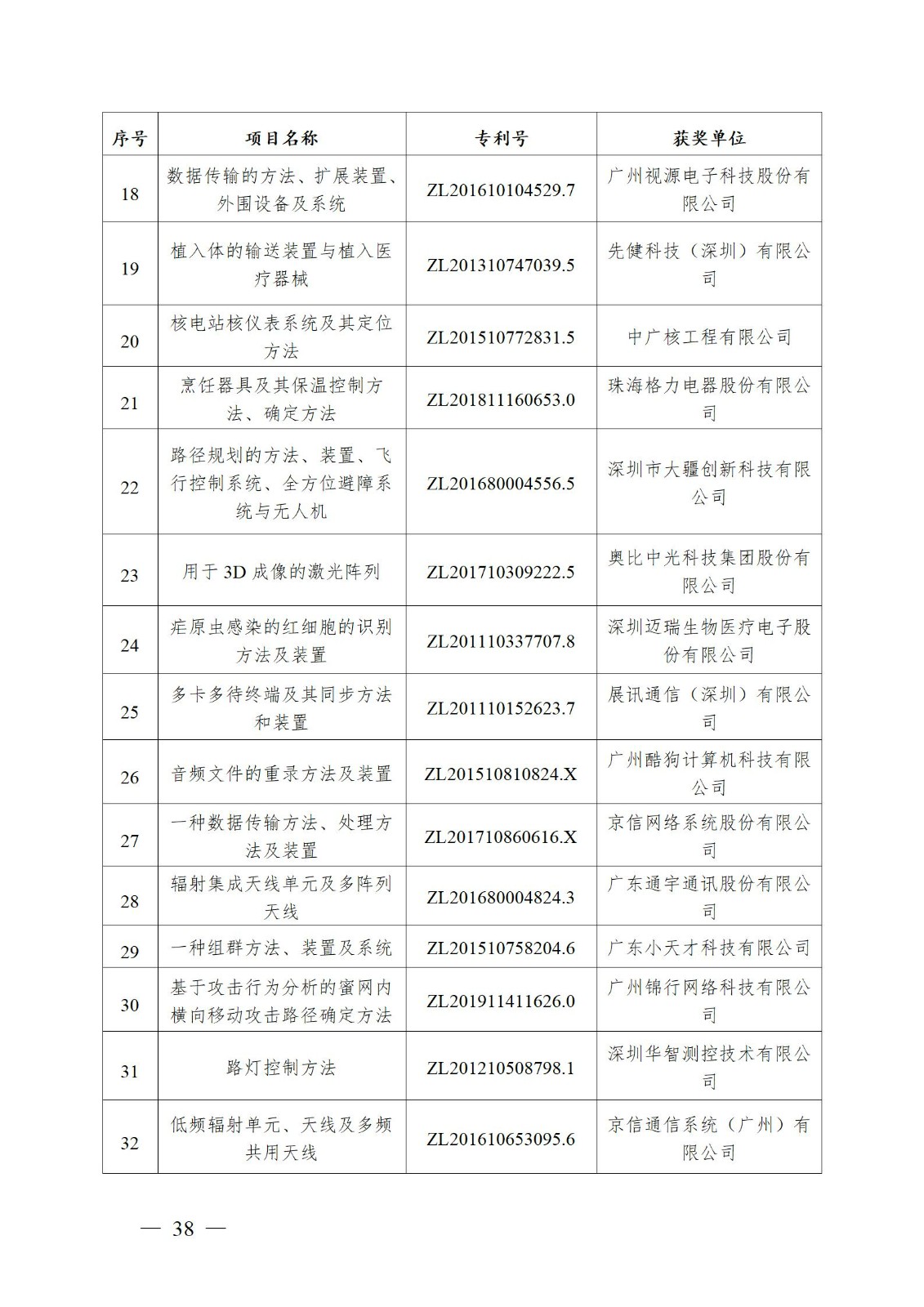 表彰！第二十二屆中國專利獎(jiǎng)嘉獎(jiǎng)和第八屆廣東專利獎(jiǎng)獲獎(jiǎng)單位及個(gè)人名單公布