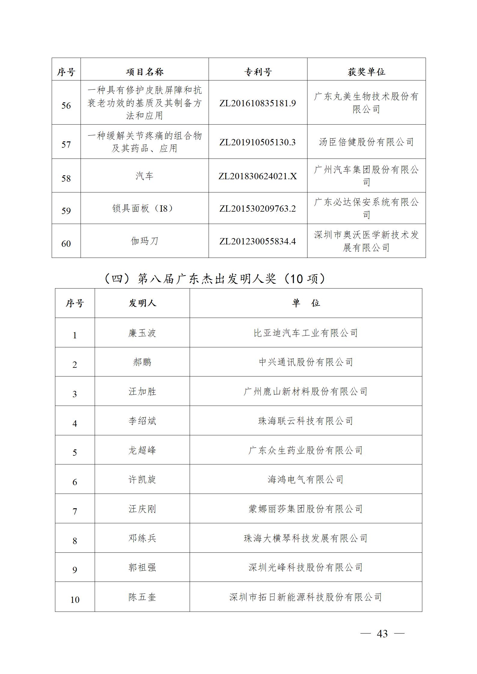 表彰！第二十二屆中國專利獎(jiǎng)嘉獎(jiǎng)和第八屆廣東專利獎(jiǎng)獲獎(jiǎng)單位及個(gè)人名單公布