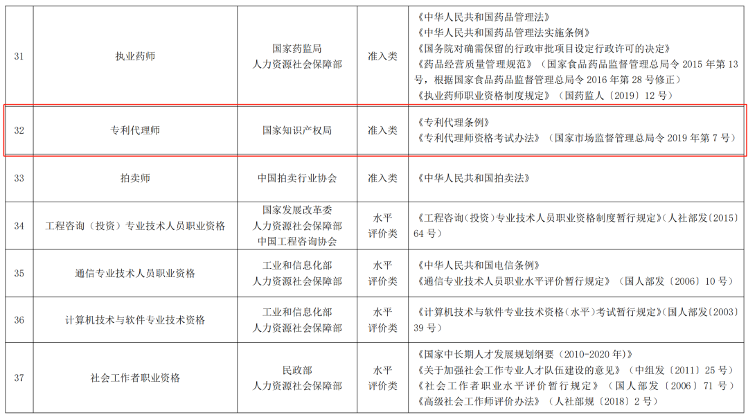 專利代理師正式列入《國(guó)家職業(yè)資格目錄（2021年版）》！