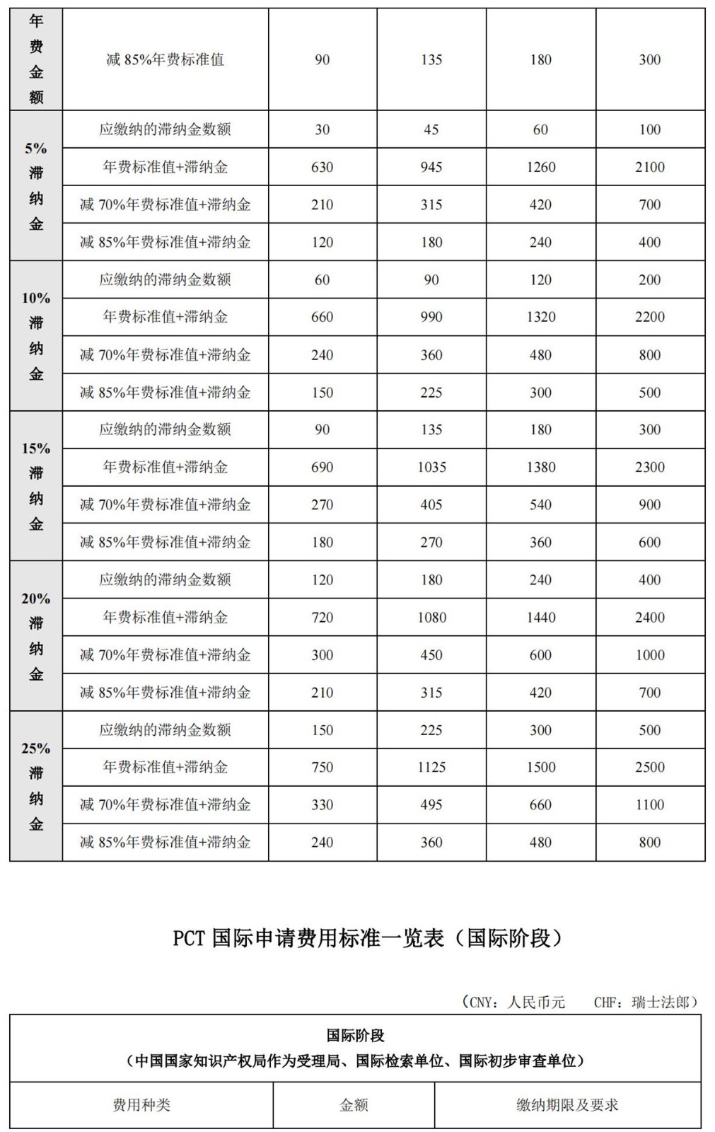 國知局公布2021年最新版專利費(fèi)用標(biāo)準(zhǔn)及繳費(fèi)服務(wù)指南！