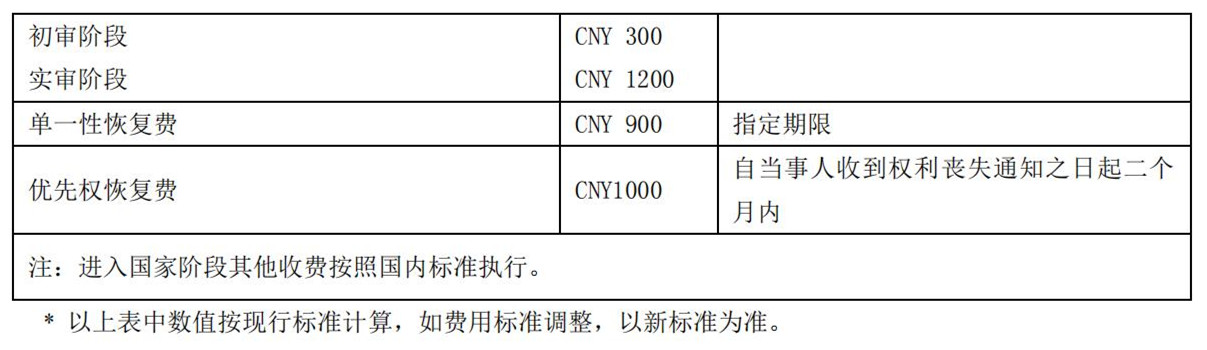 國知局公布2021年最新版專利費(fèi)用標(biāo)準(zhǔn)及繳費(fèi)服務(wù)指南！