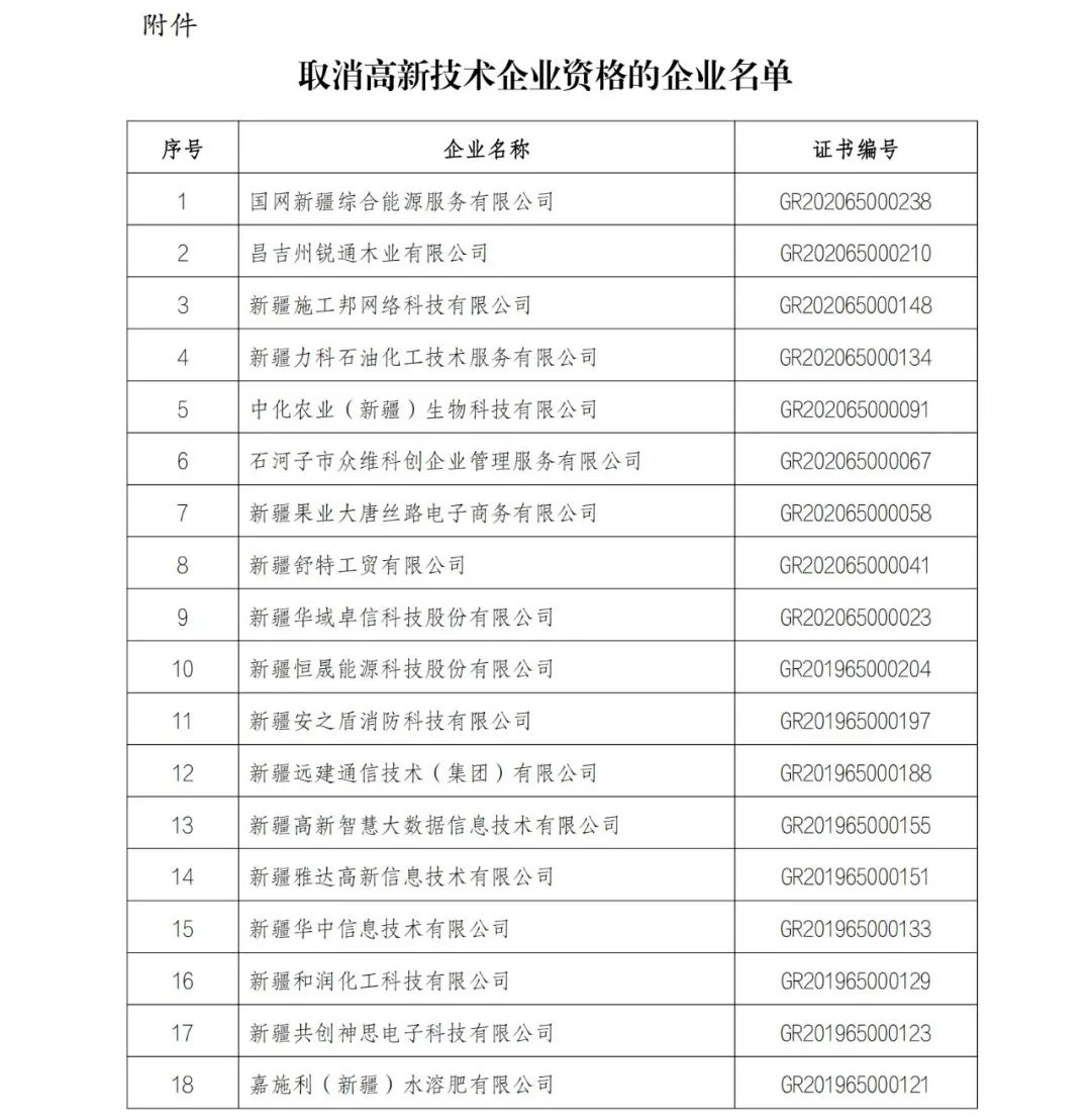 152家企業(yè)取消高新技術(shù)企業(yè)資格，追繳21家企業(yè)已享受的稅收優(yōu)惠/補(bǔ)助！