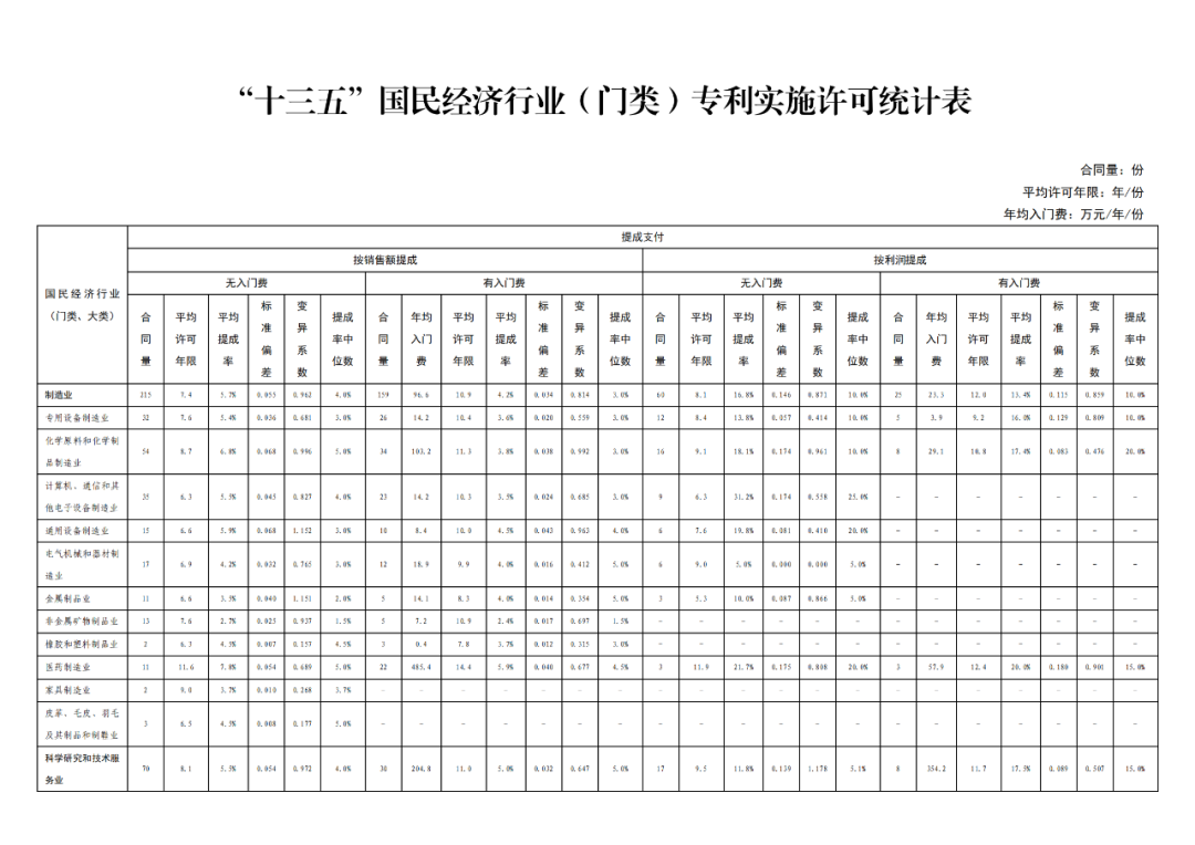 國知局發(fā)布“十三五”期間專利實施許可使用費有關數(shù)據(jù)！