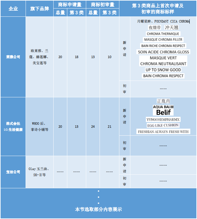 洞察美妝行業(yè)發(fā)展趨勢，賦能美妝企業(yè)決勝市場競爭，美妝行業(yè)商標(biāo)簡報（第2期）請查收