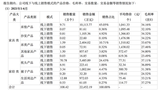 3億人千億市場單品10萬+！褪黑素床墊黑科技誰能拯救你的睡眠