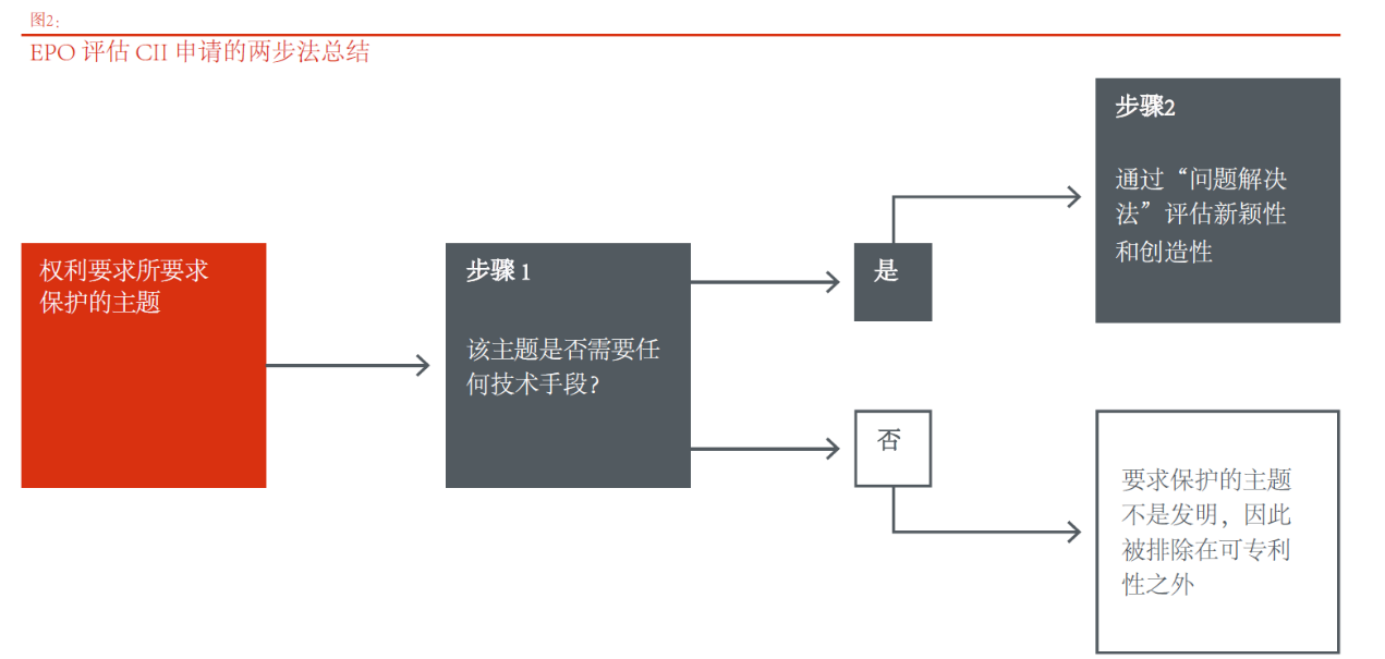 針對計算機實施的發(fā)明或軟件相關(guān)發(fā)明審查實踐的比較