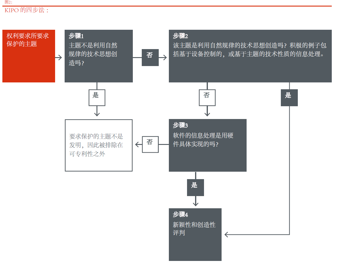 針對計算機實施的發(fā)明或軟件相關(guān)發(fā)明審查實踐的比較