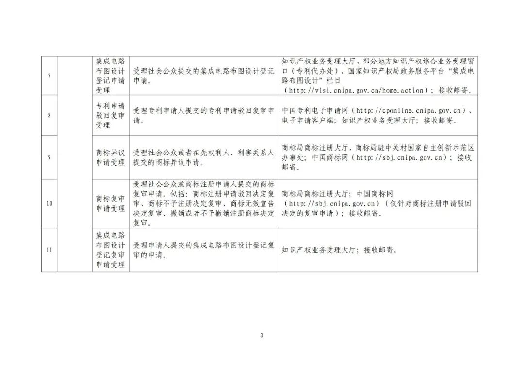 收藏！國知局公布49項(xiàng)公共服務(wù)事項(xiàng)清單