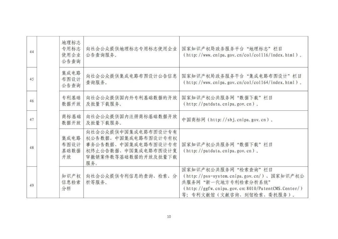 收藏！國知局公布49項(xiàng)公共服務(wù)事項(xiàng)清單