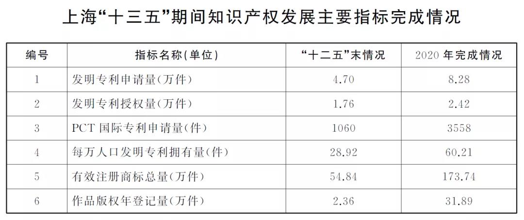 “兩步走”+10項(xiàng)指標(biāo)！上海出臺(tái)兩份重要文件，推進(jìn)知識(shí)產(chǎn)權(quán)強(qiáng)市建設(shè)