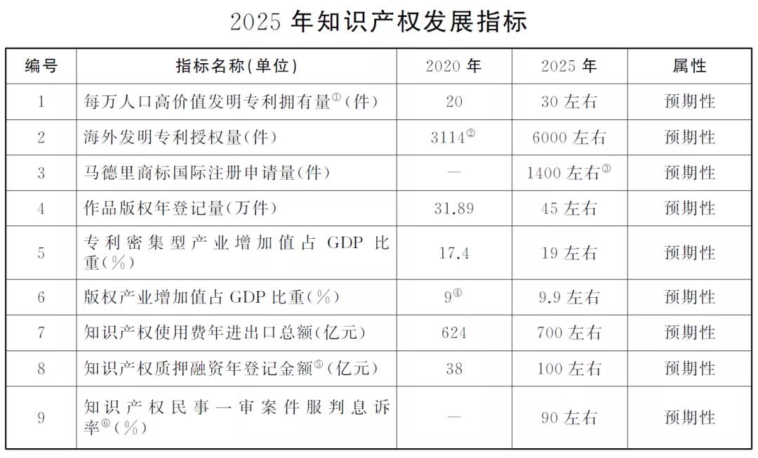 “兩步走”+10項(xiàng)指標(biāo)！上海出臺(tái)兩份重要文件，推進(jìn)知識(shí)產(chǎn)權(quán)強(qiáng)市建設(shè)