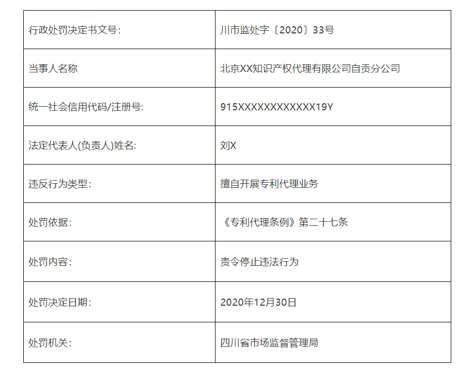 共計(jì)罰款110元萬！5家知識產(chǎn)權(quán)代理機(jī)構(gòu)因擅自開展專利代理業(yè)務(wù)被罰