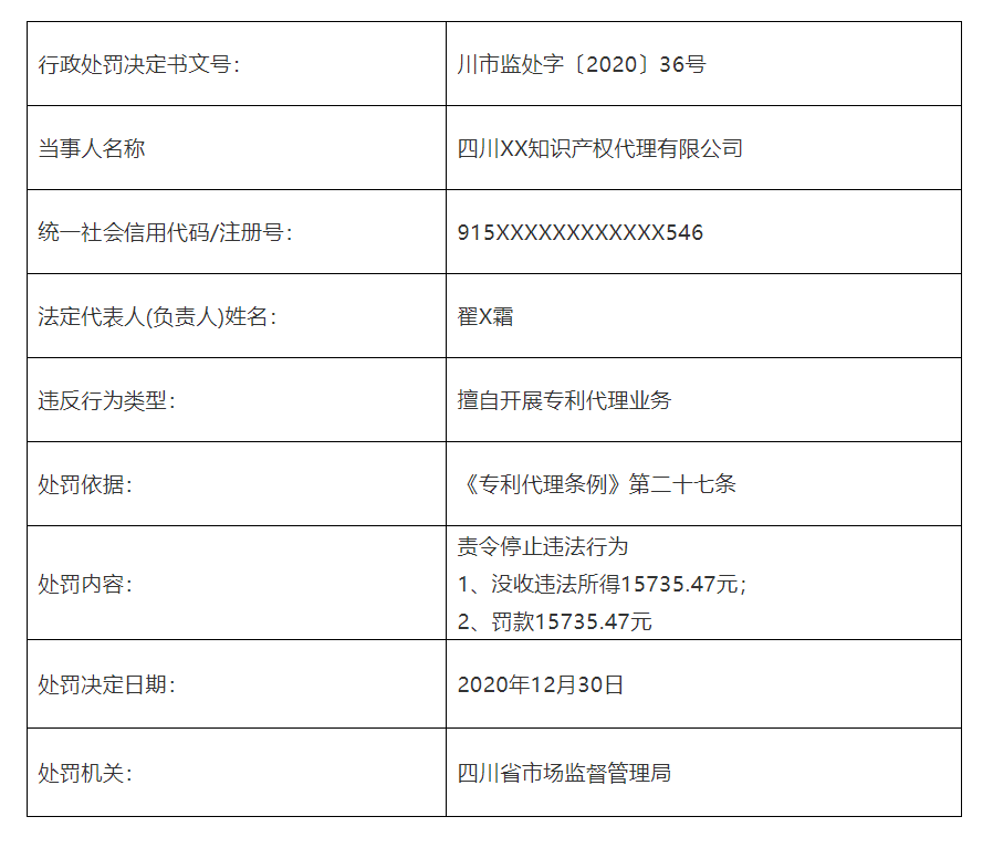 共計(jì)罰款110元萬！5家知識產(chǎn)權(quán)代理機(jī)構(gòu)因擅自開展專利代理業(yè)務(wù)被罰