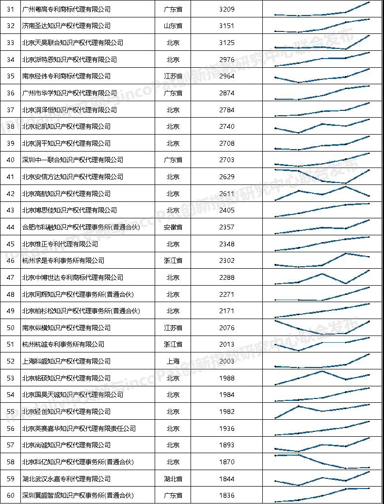 2021年全國專利代理機構「發(fā)明授權專利代理量」排行榜（TOP100）