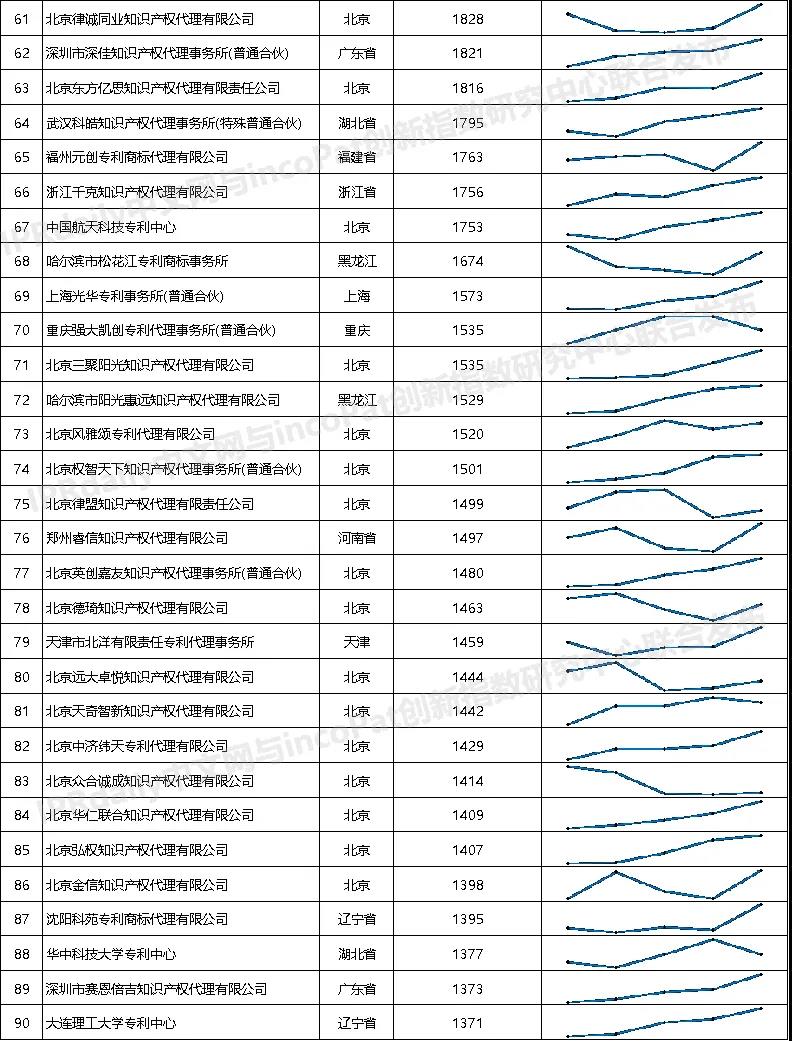 2021年全國專利代理機構「發(fā)明授權專利代理量」排行榜（TOP100）