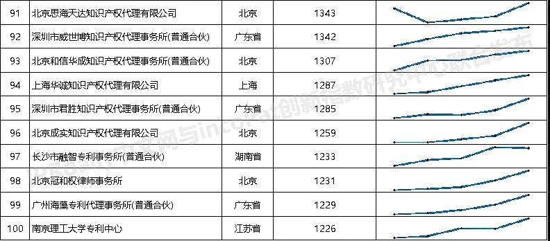 2021年全國專利代理機構「發(fā)明授權專利代理量」排行榜（TOP100）