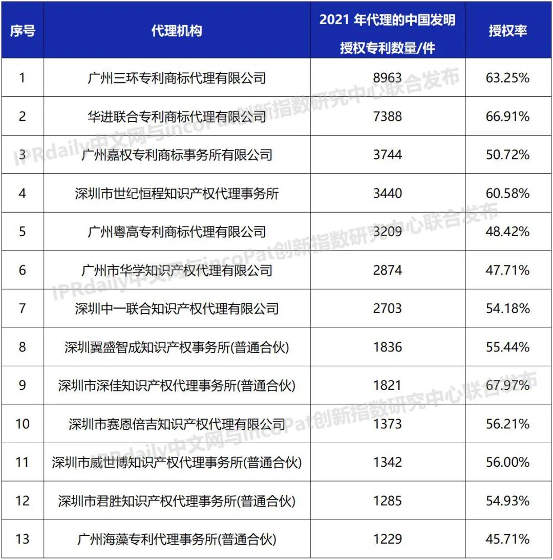 2021年全國專利代理機構「發(fā)明授權專利代理量」排行榜（TOP100）