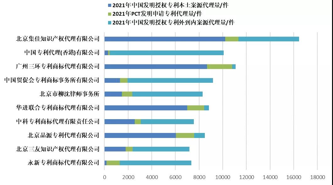 2021年全國專利代理機構「發(fā)明授權專利代理量」排行榜（TOP100）