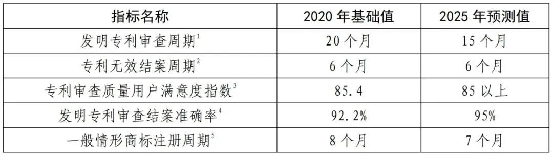 國知局《專利和商標(biāo)審查“十四五”規(guī)劃》全文來了！