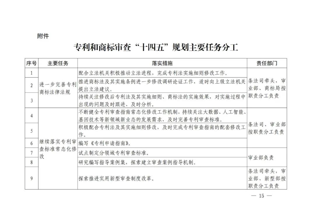 國知局《專利和商標(biāo)審查“十四五”規(guī)劃》全文來了！