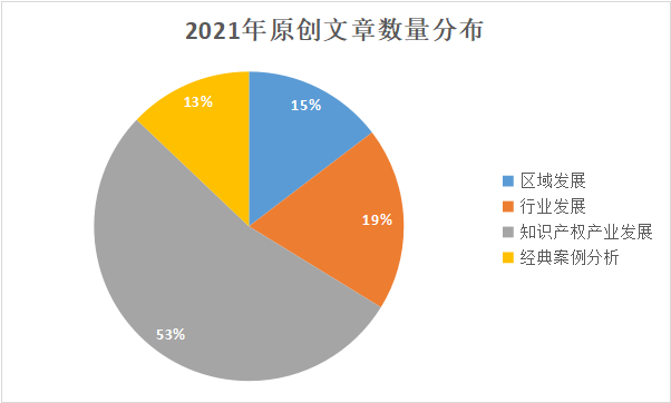 2021年IPRdaily原創(chuàng)文章統(tǒng)計調(diào)查報告