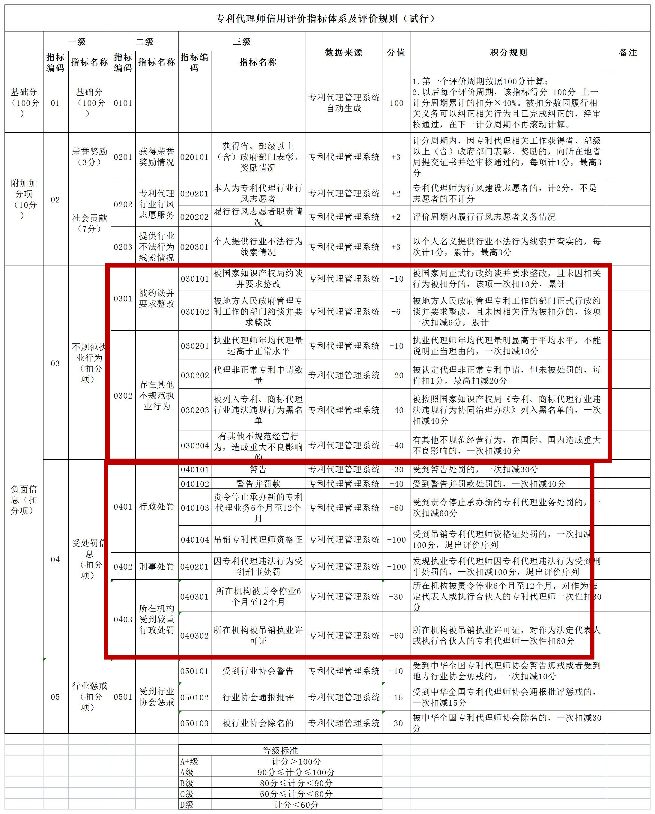 非正常專利申請將影響信用分丨《專利代理信用評價管理辦法（試行）》全文發(fā)布！