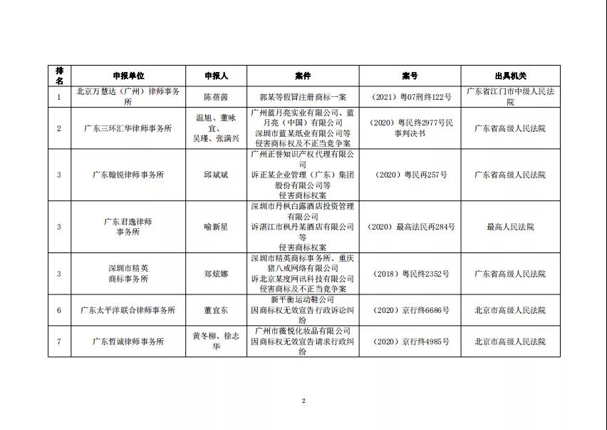 “2021年度廣東十大商標(biāo)案例”發(fā)布！