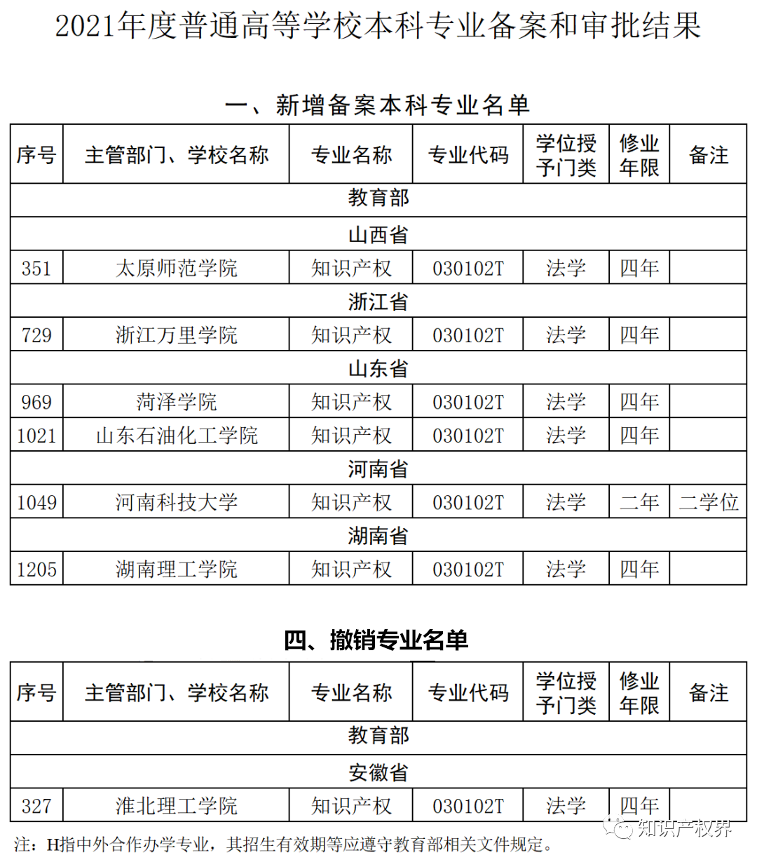 最新！新增備案6所高?！爸R產(chǎn)權(quán)”本科專業(yè)（附105所高校名單及新增名單）