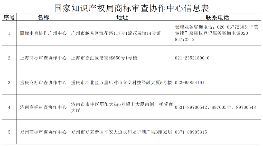 新增13個！商標(biāo)業(yè)務(wù)受理窗口已達(dá)277個  ?