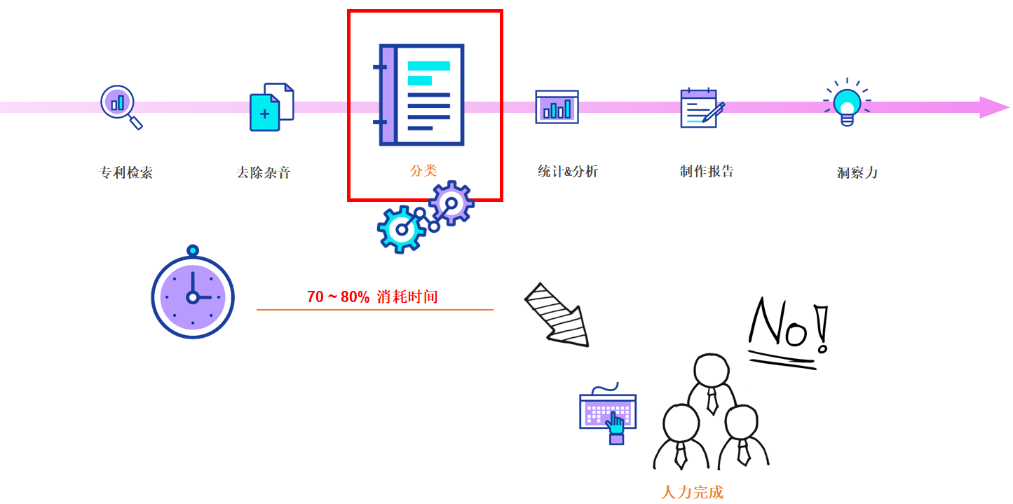 以自身的技術邏輯自動分類－WIPS發(fā)布AI自動分類器