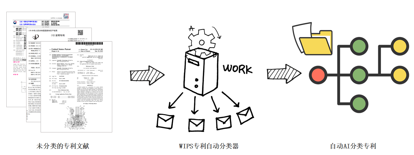 以自身的技術邏輯自動分類－WIPS發(fā)布AI自動分類器