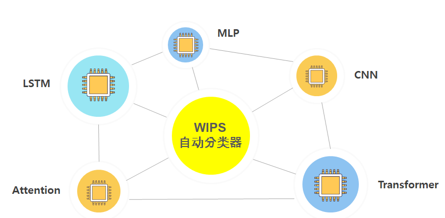 以自身的技術邏輯自動分類－WIPS發(fā)布AI自動分類器