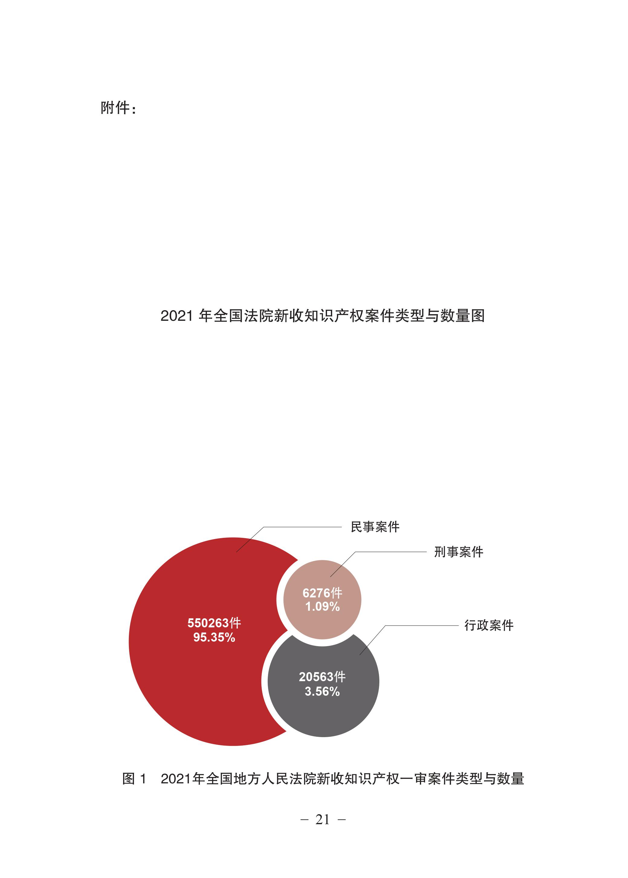 中國(guó)法院知識(shí)產(chǎn)權(quán)司法保護(hù)狀況（2021年）全文發(fā)布！