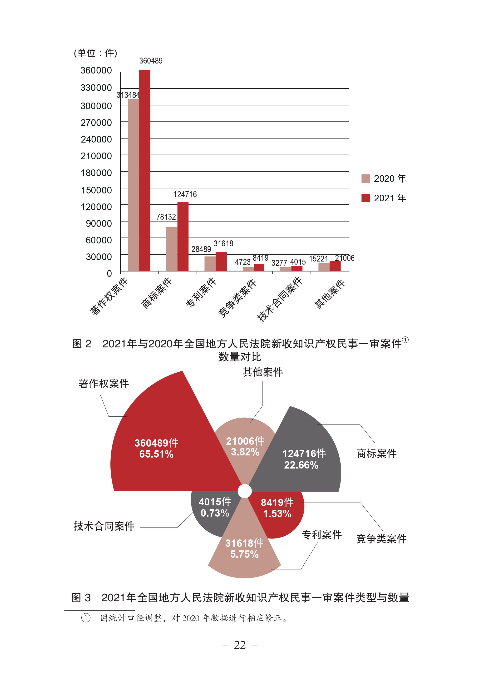 中國(guó)法院知識(shí)產(chǎn)權(quán)司法保護(hù)狀況（2021年）全文發(fā)布！