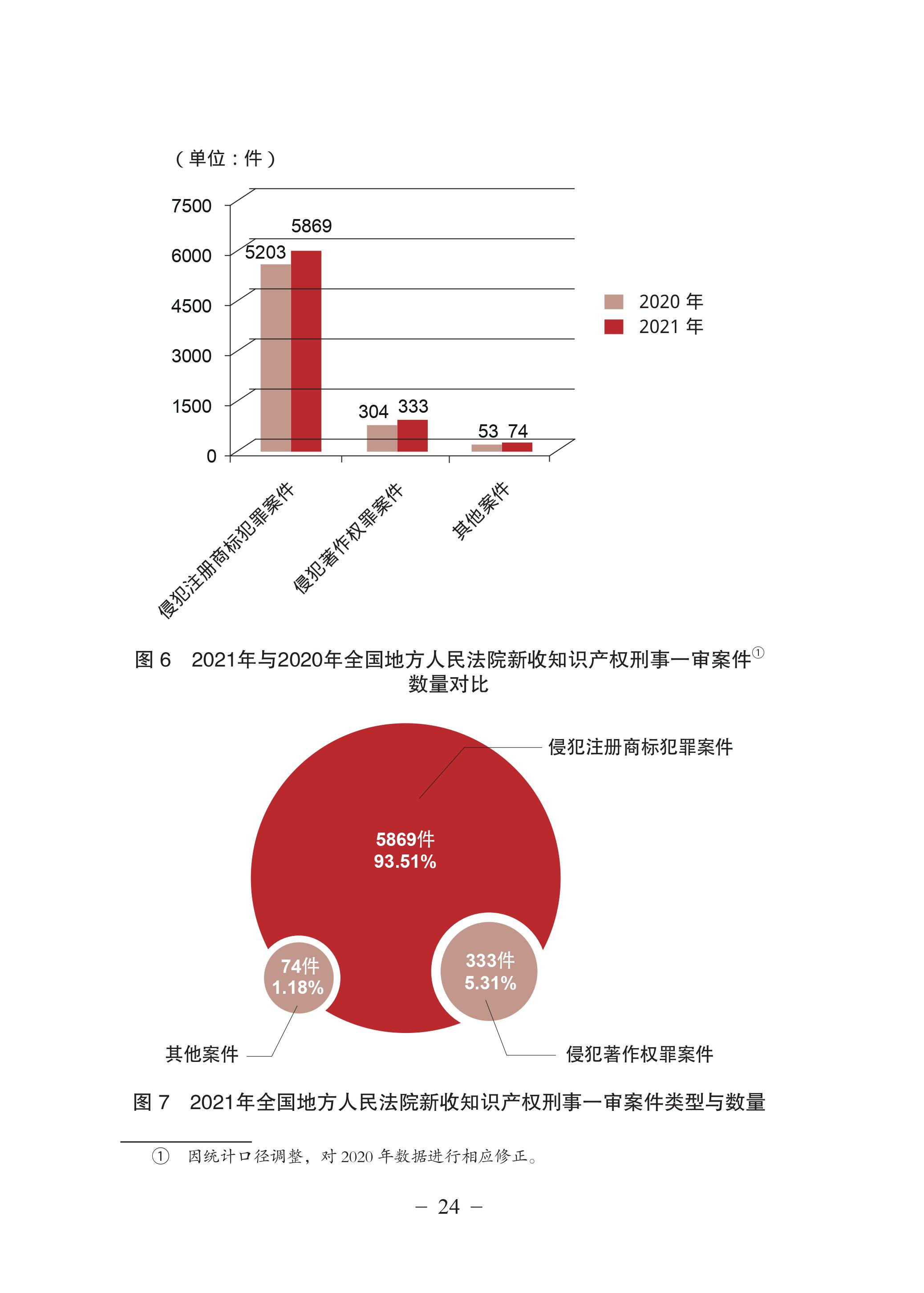 中國(guó)法院知識(shí)產(chǎn)權(quán)司法保護(hù)狀況（2021年）全文發(fā)布！