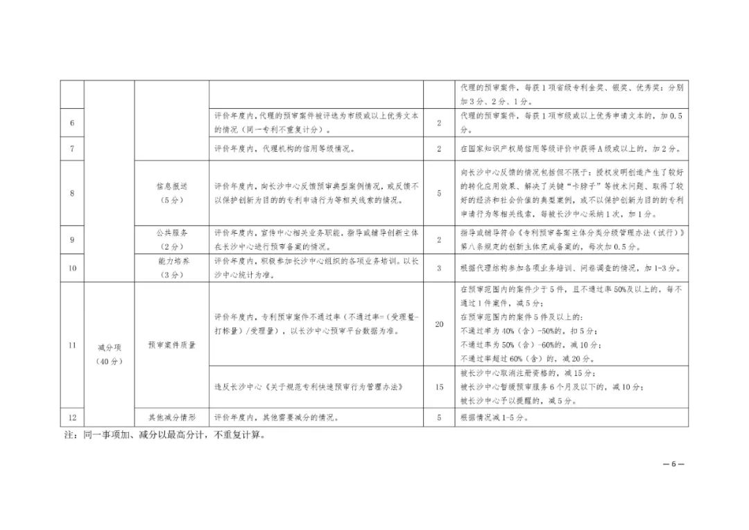 專利代理機(jī)構(gòu)注意！專利預(yù)審評分低于60分的暫緩專利預(yù)審服務(wù)「附加減分指標(biāo)」