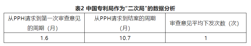 2022優(yōu)先審查暫停，可否另辟他徑加快發(fā)明專利申請的審查