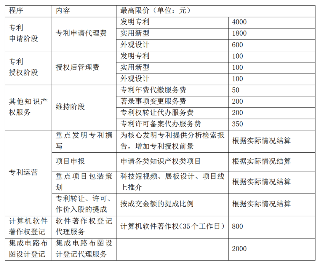 58萬！招標(biāo)最高申請(qǐng)代理費(fèi)限價(jià)：發(fā)明4000元/件，外觀設(shè)計(jì)600元/件，實(shí)用新型1800元/件