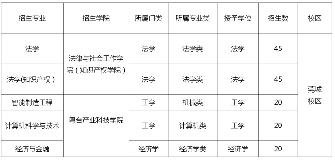 招生啦！東莞理工學(xué)院2022年第二學(xué)士學(xué)位招生法學(xué)（知識產(chǎn)權(quán)）簡章發(fā)布