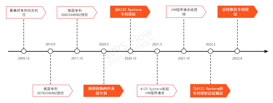 磷酸鐵鋰電池再燃專利戰(zhàn)！特斯拉遭專利侵權(quán)訴訟