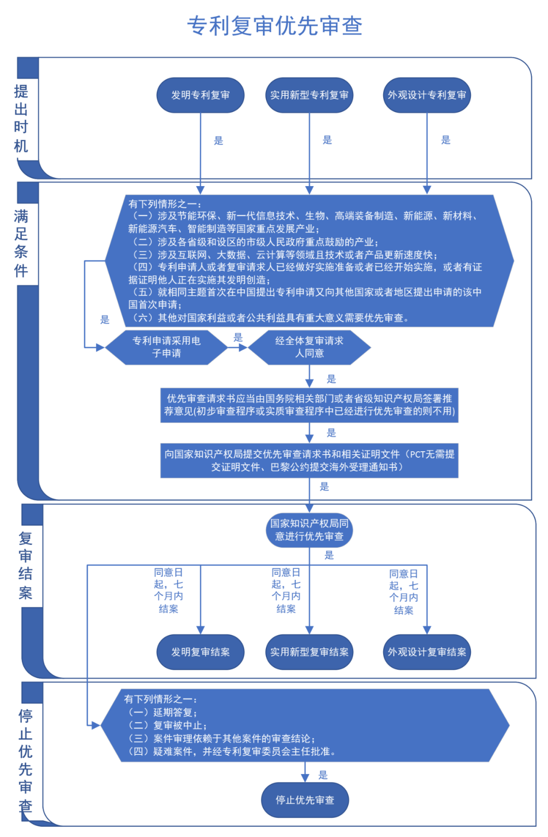 “專利加快審查”使用手冊（2022版）