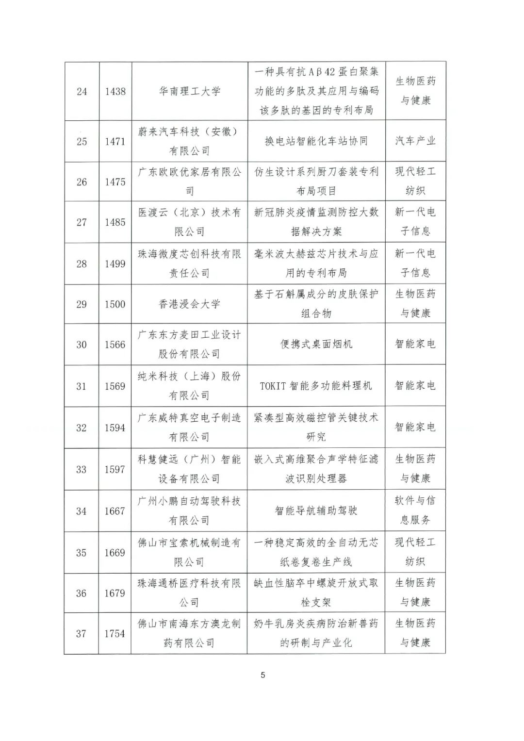 關(guān)于公布2022年粵港澳大灣區(qū)高價(jià)值專利培育布局大賽百?gòu)?qiáng)名單的通知