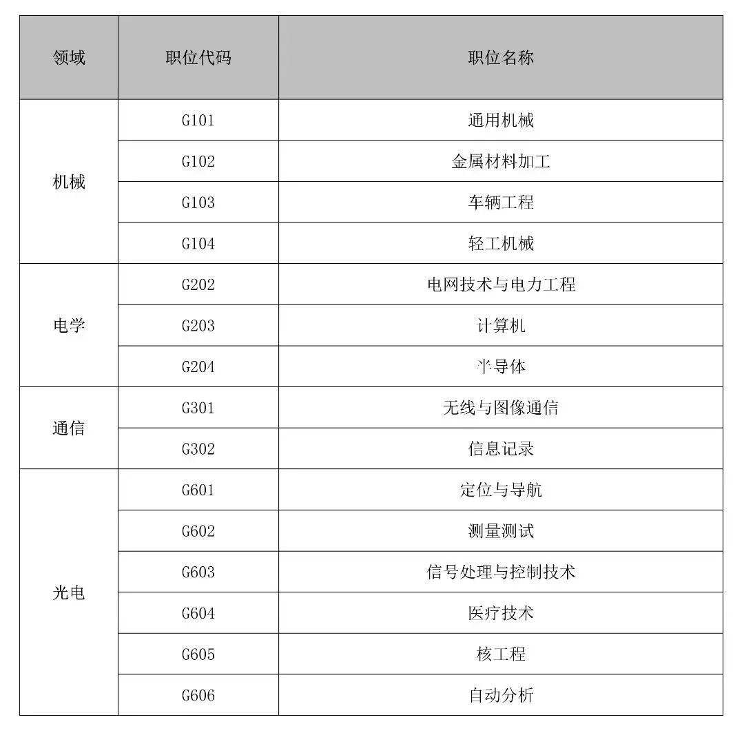 聘！專利審查協(xié)作廣東中心招聘「專利審查員」