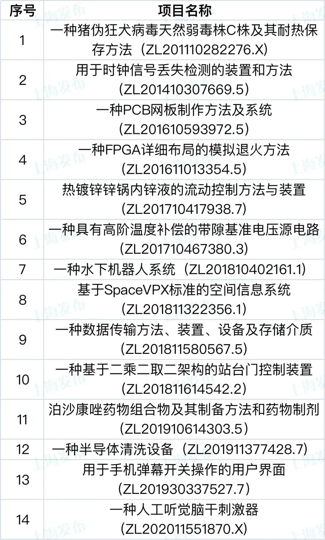 【聚焦】這9家單位和44個項(xiàng)目榮獲上海知識產(chǎn)權(quán)創(chuàng)新獎