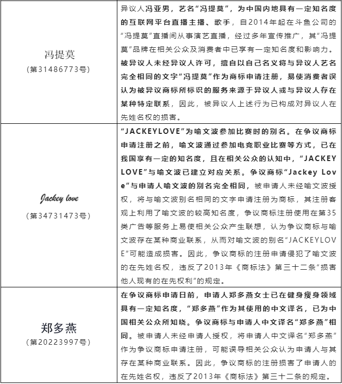 淺析商標異議、無效案件中關于損害他人姓名權案件的審查審理