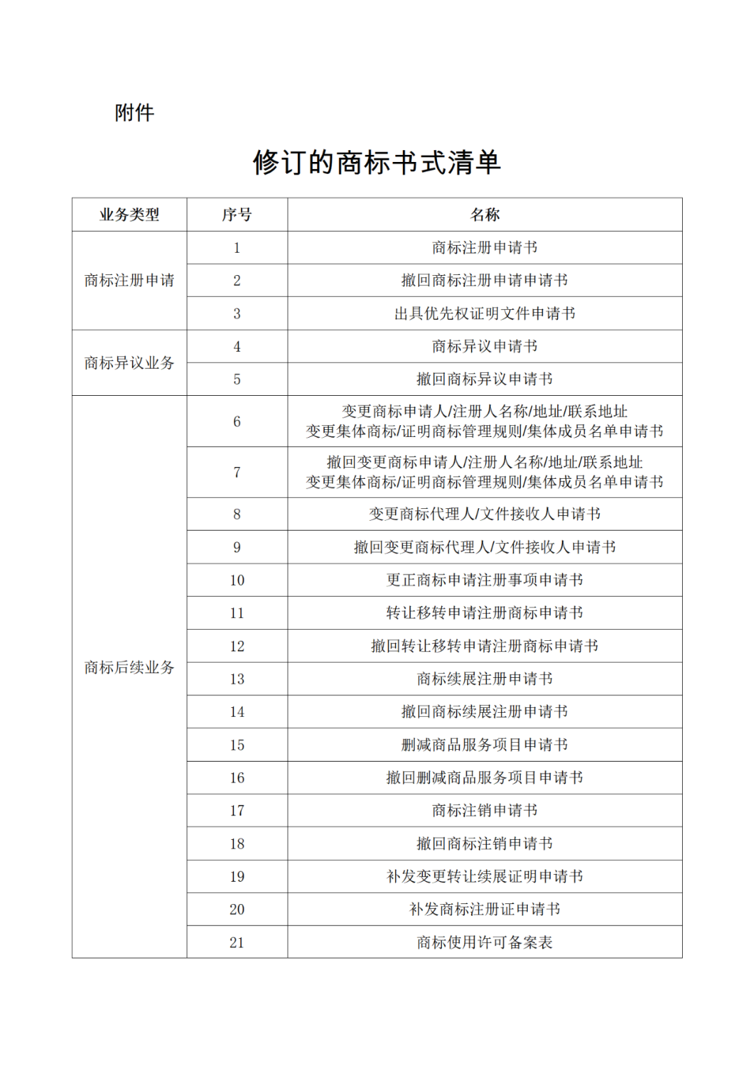 國知局：自2022年12月1日啟用新版商標(biāo)書式！