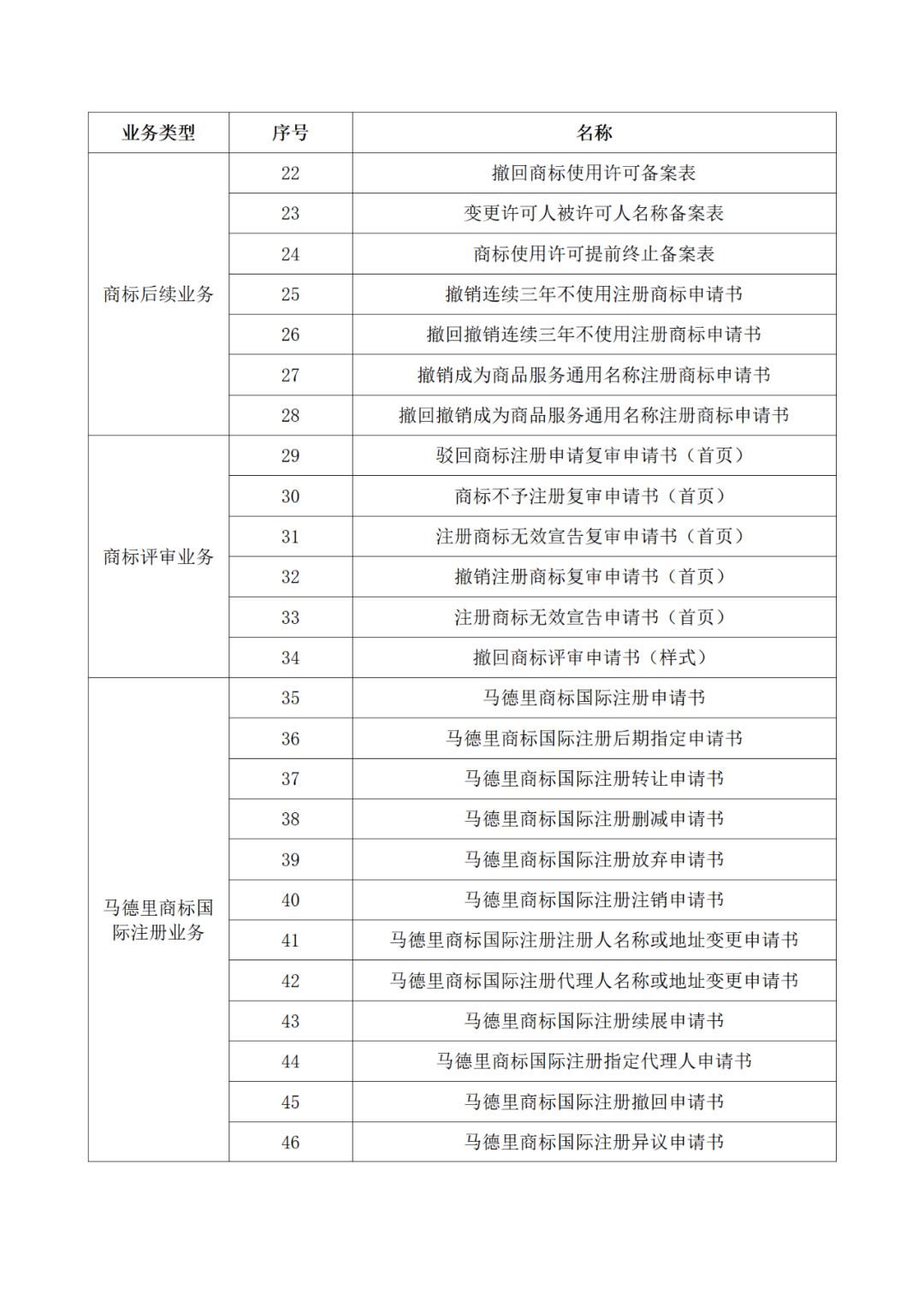 國知局：自2022年12月1日啟用新版商標(biāo)書式！