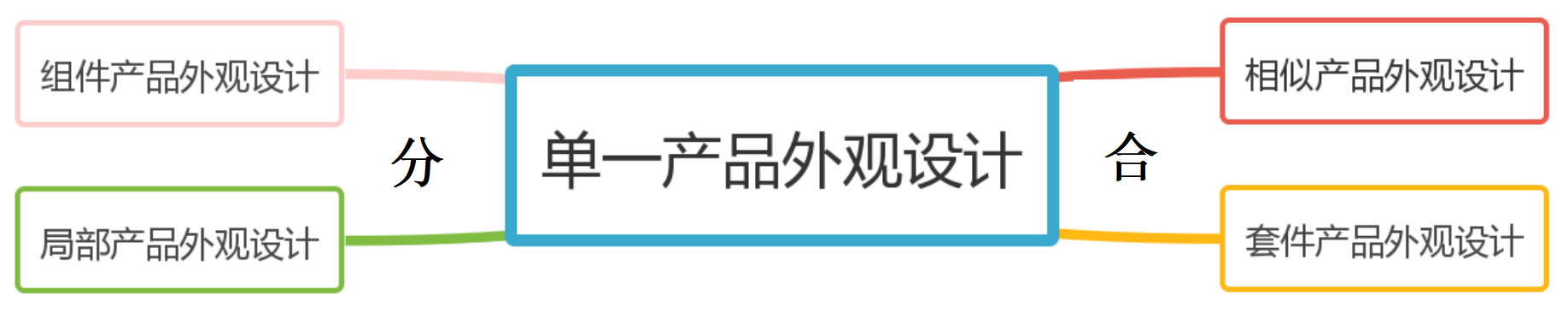 從“分”與“合”的角度談外觀設(shè)計(jì)專(zhuān)利的申請(qǐng)策略