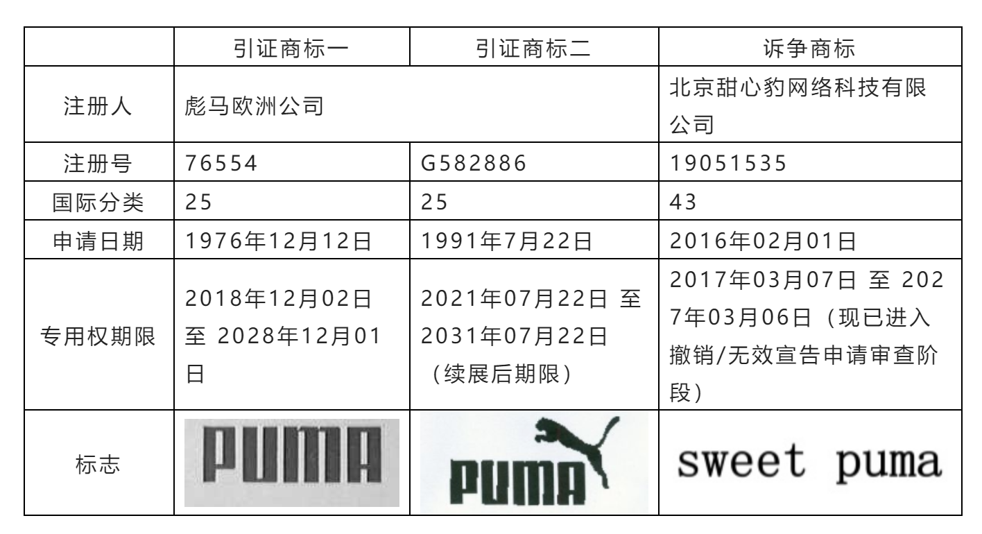 從彪馬歐洲公司商標權(quán)無效宣告請求行政糾紛案看馳名商標跨類保護問題